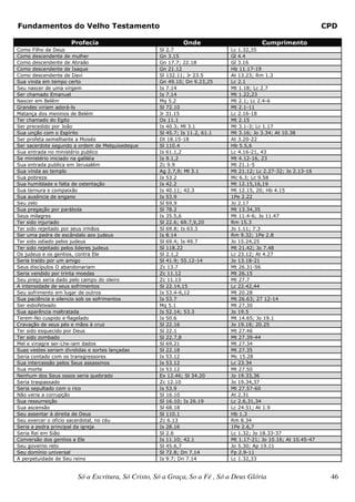 Fundamentos do Velho Testamento                                                                                 CPD

                    Profecia                                Onde                        Cumprimento
Como Filho de Deus                                 Sl 2.7                   Lc 1.32,35
Como descendente de mulher                         Gn 3.15                  Gl 4.4
Como descendente de Abraão                         Gn 17.7; 22.18           Gl 3.16
Como descendente de Isaque                         Gn 21.12                 Hb 11.17-19
Como descendente de Davi                           Sl 132.11; Jr 23.5       At 13.23; Rm 1.3
Sua vinda em tempo certo                           Gn 49.10; Dn 9.23,25     Lc 2.1
Seu nascer de uma virgem                           Is 7.14                  Mt 1.18; Lc 2.7
Ser chamado Emanuel                                Is 7.14                  Mt 1.22,23
Nascer em Belém                                    Mq 5.2                   Mt 2.1; Lc 2.4-6
Grandes viriam adorá-lo                            Sl 72.10                 Mt 2.1-11
Matança dos meninos de Belém                       Jr 31.15                 Lc 2.16-18
Ter chamado do Egito                               Os 11.1                  Mt 2.15
Ser precedido por João                             Is 40.3; Ml 3.1          Mt 3.1-3; Lc 1.17
Sua unção com o Espírito                           Sl 45.7; Is 11.2, 61.1   Mt 3.16; Jo 3.34; At 10.38
Ser profeta semelhante a Moisés                    Dt 18.15-18              At 3.20-22
Ser sacerdote segundo a ordem de Melquisedeque     Sl 110.4                 Hb 5.5,6
Sua entrada no ministério publico                  Is 61.1,2                Lc 4.16-21, 43
Se ministério iniciado na galiléia                 Is 9.1,2                 Mt 4.12-16, 23
Sua entrada publica em Jerusalém                   Zc 9.9                   Mt 21.1-5
Sua vinda ao templo                                Ag 2.7,9; Ml 3.1         Mt 21.12; Lc 2.27-32; Jo 2.13-16
Sua pobreza                                        Is 53.2                  Mc 6.3; Lc 9.58
Sua humildade e falta de ostentação                Is 42.2                  Mt 12.15,16,19
Sua ternura e compaixão                            Is 40.11; 42.3           Mt 12.15, 20; Hb 4.15
Sua ausência de engano                             Is 53.9                  1Pe 2.22
Seu zelo                                           Sl 69.9                  Jo 2.17
Sua pregação por parábola                          Sl 78.2                  Mt 13.34,35
Seus milagres                                      Is 35.5,6                Mt 11.4-6; Jo 11.47
Ter sido injuriado                                 Sl 22.6; 69.7,9,20       Rm 15.3
Ter sido rejeitado por seus irmãos                 Sl 69.8; Is 63.3         Jo 1.11; 7.3
Ser uma pedra de escândalo aos judeus              Is 8.14                  Rm 9.32; 1Pe 2.8
Ter sido odiado pelos judeus                       Sl 69.4; Is 49.7         Jo 15.24,25
Ter sido rejeitado pelos lideres judeus            Sl 118.22                Mt 21.42; Jo 7.48
Os judeus e os gentios, contra Ele                 Sl 2.1,2                 Lc 23.12; At 4.27
Seria traído por um amigo                          Sl 41.9; 55.12-14        Jo 13.18-21
Seus discípulos O abandonariam                     Zc 13.7                  Mt 26.31-56
Seria vendido por trinta moedas                    Zc 11.12                 Mt 26.15
Seu preço seria dado pelo campo do oleiro          Zc 11.13                 Mt 27.7
A intensidade de seus sofrimentos                  Sl 22.14,15              Lc 22.42,44
Seu sofrimento em lugar de outros                  Is 53.4-6,12             Mt 20.28
Sua paciência e silencio sob os sofrimentos        Is 53.7                  Mt 26.63; 27 12-14
Ser esbofeteado                                    Mq 5.1                   Mt 27.30
Sua aparência maltratada                           Is 52.14; 53.3           Jo 19.5
Terem-No cuspido e flagelado                       Is 50.6                  Mt 14.65; Jo 19.1
Cravação de seus pés e mãos à cruz                 Sl 22.16                 Jo 19.18; 20.25
Ter sido esquecido por Deus                        Sl 22.1                  Mt 27.46
Ter sido zombado                                   Sl 22.7,8                Mt 27.39-44
Mel e vinagre ser-Lhe-iam dados                    Sl 69.21                 Mt 27.34
Suas vestes seriam divididas e sortes lançadas     Sl 22.18                 Mt 27.35
Seria contado com os transgressores                Is 53.12                 Mc 15.28
Sua intercessão pelos Seus assassinos              Is 53.12                 Lc 23.34
Sua morte                                          Is 53.12                 Mt 27.50
Nenhum dos Seus ossos seria quebrado               Ex 12.46; Sl 34.20       Jo 19.33,36
Seria traspassado                                  Zc 12.10                 Jo 19.34,37
Seria sepultado com o rico                         Is 53.9                  Mt 27.57-60
Não veria a corrupção                              Sl 16.10                 At 2.31
Sua ressurreição                                   Sl 16.10; Is 26.19       Lc 2.6,31,34
Sua ascensão                                       Sl 68.18                 Lc 24.51; At 1.9
Seu assentar à direita de Deus                     Sl 110.1                 Hb 1.3
Seu exercer o oficio sacerdotal, no céu            Zc 6.13                  Rm 8.34
Seria a pedra principal da igreja                  Is 28.16                 1Pe 2.6,7
Seria Rei em Sião                                  Sl 2.6                   Lc 1.32; Jo 18.33-37
Conversão dos gentios a Ele                        Is 11.10; 42.1           Mt 1.17-21; Jo 10.16; At 10.45-47
Seu governo reto                                   Sl 45.6,7                Jo 5.30; Ap 19.11
Seu domínio universal                              Sl 72.8; Dn 7.14         Fp 2.9-11
A perpetuidade de Seu reino                        Is 9.7; Dn 7.14          Lc 1.32,33


                       Só a Escritura, Só Cristo, Só a Graça, So a Fé , Só a Deus Glória                         46
 