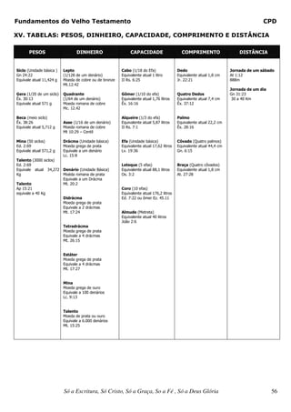 Fundamentos do Velho Testamento                                                                                                     CPD

XV. TABELAS: PESOS, DINHEIRO, CAPACIDADE, COMPRIMENTO E DISTÂNCIA

       PESOS                     DINHEIRO                    CAPACIDADE                    COMPRIMENTO                   DISTÂNCIA


Siclo (Unidade básica )   Lepto                         Cabo (1/18 do Efa)               Dedo                        Jornada de um sábado
Gn 24:22                  (1/128 de um denário)         Equivalente atual 1 litro        Equivalente atual 1,8 cm    At 1:12
Equivale atual 11,424 g   Moeda de cobre ou de bronze   II Rs. 6:25                      Jr. 22:21                   888m
                          Mt.12:42
                                                                                                                     Jornada de um dia
Gera (1/20 de um siclo)   Quadrante                     Gômer (1/10 do efa)              Quatro Dedos                Gn 31:23
Êx. 30:13                 (1/64 de um denário)          Equivalente atual 1,76 litros    Equivalente atual 7,4 cm     30 a 40 Km
Equivale atual 571 g      Moeda romana de cobre         Êx. 16:16                        Êx. 37:12
                          Mc. 12.42

Beca (meio siclo)                                       Alqueire (1/3 do efa)            Palmo
Êx. 38:26                 Asse (1/16 de um denário)     Equivalente atual 5,87 litros    Equivalente atual 22,2 cm
Equivale atual 5,712 g    Moeda romana de cobre         II Rs. 7:1                       Êx. 28:16
                          Mt 10:29 – Centil

Mina (50 siclos)          Drácma (Unidade básica)       Efa (Unidade básica)             Côvado (Quatro palmos)
Ed. 2:69                  Moeda grega de prata          Equivalente atual 17,62 litros   Equivalente atual 44,4 cm
Equivale atual 571,2 g    Equivale a um denário         Lv. 19:36                        Gn. 6:15
                          Lc. 15:8
Talento (3000 siclos)
Ed. 2:69                                                Leteque (5 efas)                 Braça (Quatro côvados)
Equivale atual 34,272 Denário (Unidade Básica)          Equivalente atual 88,1 litros    Equivalente atual 1,8 cm
Kg                    Moéda romana de prata             Os. 3:2                          At. 27:28
                      Equivale a um Drácma
Talento               Mt. 20:2
Ap 15:21                                                Coro (10 efas)
equivale a 40 Kg                                        Equivalente atual 176,2 litros
                      Didrácma                          Ed. 7:22 ou ômer Ez. 45.11
                      Moeda grega de prata
                      Equivale a 2 drácmas
                      Mt. 17:24                         Almude (Metreta)
                                                        Equivalente atual 40 litros
                                                        João 2:6
                          Tetradrácma
                          Moeda grega de prata
                          Equivale a 4 drácmas
                          Mt. 26:15


                          Estáter
                          Moeda grega de prata
                          Equivale a 4 drácmas
                          Mt. 17:27


                          Mina
                          Moeda grega de ouro
                          Equivale a 100 denários
                          Lc. 9:13


                          Talento
                          Moeda de prata ou ouro
                          Equivale a 6.000 denários
                          Mt. 15:25




                          Só a Escritura, Só Cristo, Só a Graça, So a Fé , Só a Deus Glória                                              56
 