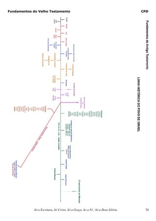 Fundamentos do Velho Testamento                                                  CPD




             Só a Escritura, Só Cristo, Só a Graça, So a Fé , Só a Deus Glória    70
 
