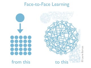 Face-to-Face Learning




                              © Laurie Burruss
from this           to this
 