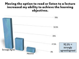 Having the option to read or listen to a lecture
    increased my ability to achieve the learning
                    objectives.
                                        70%




                                       52.5%



                                   35%



                                  17.5%           92.5% =
                                                  strongly
Strongly Agree                                 agreed/agreed
                                  0%
                 Neutral
 