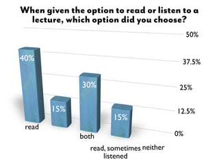 When given the option to read or listen to a
 lecture, which option did you choose?
                                                50%


40%                                         37.5%


               30%                          25%

        15%                                12.5%
                        15%
 read
              both                         0%
                 read, sometimes neither
                     listened
 