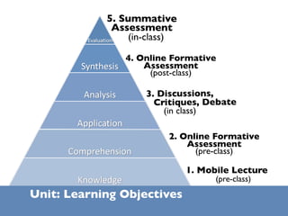 5. Summative
             Assessment
                (in-class)

               4. Online Formative
                   Assessment
                    (post-class)

                   3. Discussions,
                     Critiques, Debate
                       (in class)

                        2. Online Formative
                            Assessment
                              (pre-class)

                             1. Mobile Lecture
                                   (pre-class)
Unit: Learning Objectives
 