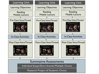 Learning Unit             Learning Unit           Learning Unit
 Learning Objectives       Learning Objectives     Learning Objectives
      Reading                  Reading                  Reading
    Mobile Lecture           Mobile Lecture           Mobile Lecture

Pre-Class VoiceThread     Pre-Class VoiceThread    Pre-Class VoiceThread




 In-Class Activities        In-Class Activities      In-Class Activities

Post-Class VoiceThread    Post-Class VoiceThread   Post-Class VoiceThread




                       Summative Assessments
            Individual Essays/Short Answer/Multiple Choice
                  Research Project of Student’s Choice
 