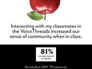 Interacting with my classmates in
 the VoiceThreads increased our
sense of community when in class.

                    81%
                  strongly agreed
                     or agreed


      Pacansky-Brock, 2009. 77% response rate.
 
