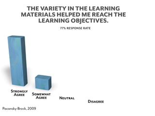 THE VARIETY IN THE LEARNING
MATERIALS HELPED ME REACH THE
    LEARNING OBJECTIVES.
           77% response rate
 