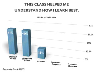 THIS CLASS HELPED ME
      UNDERSTAND HOW I LEARN BEST.
               77% response rate




41%      40%




                15%
 