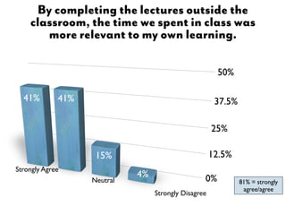 By completing the lectures outside the
    classroom, the time we spent in class was
       more relevant to my own learning.

                                                       50%

  41%        41%                                       37.5%

                                                      25%

                    15%                               12.5%
Strongly Agree
                             4%                   0%
                   Neutral                                     81% = strongly
                                                                agree/agree
                                  Strongly Disagree
 