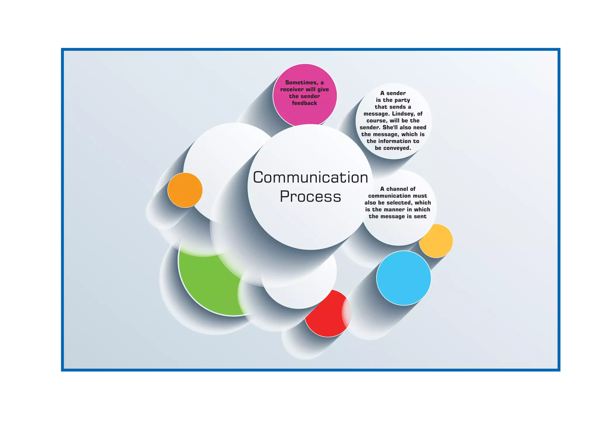 Communication
Process
A sender
is the party
that sends a
message. Lindsey, of
course, will be the
sender. She'll also need
the message, which is
the information to
be conveyed.
A channel of
communication must
also be selected, which
is the manner in which
the message is sent
Sometimes, a
receiver will give
the sender
feedback
 