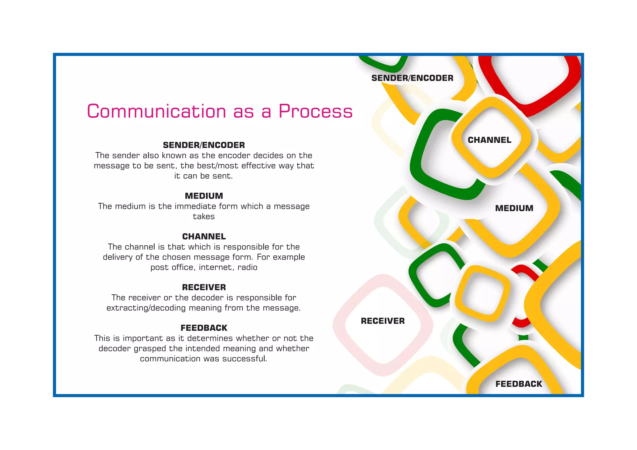 Communication as a Process
SENDER/ENCODER
The sender also known as the encoder decides on the
message to be sent, the best/most effective way that
it can be sent.
MEDIUM
The medium is the immediate form which a message
takes
CHANNEL
The channel is that which is responsible for the
delivery of the chosen message form. For example
post ofce, internet, radio
RECEIVER
The receiver or the decoder is responsible for
extracting/decoding meaning from the message.
FEEDBACK
This is important as it determines whether or not the
decoder grasped the intended meaning and whether
communication was successful.
 