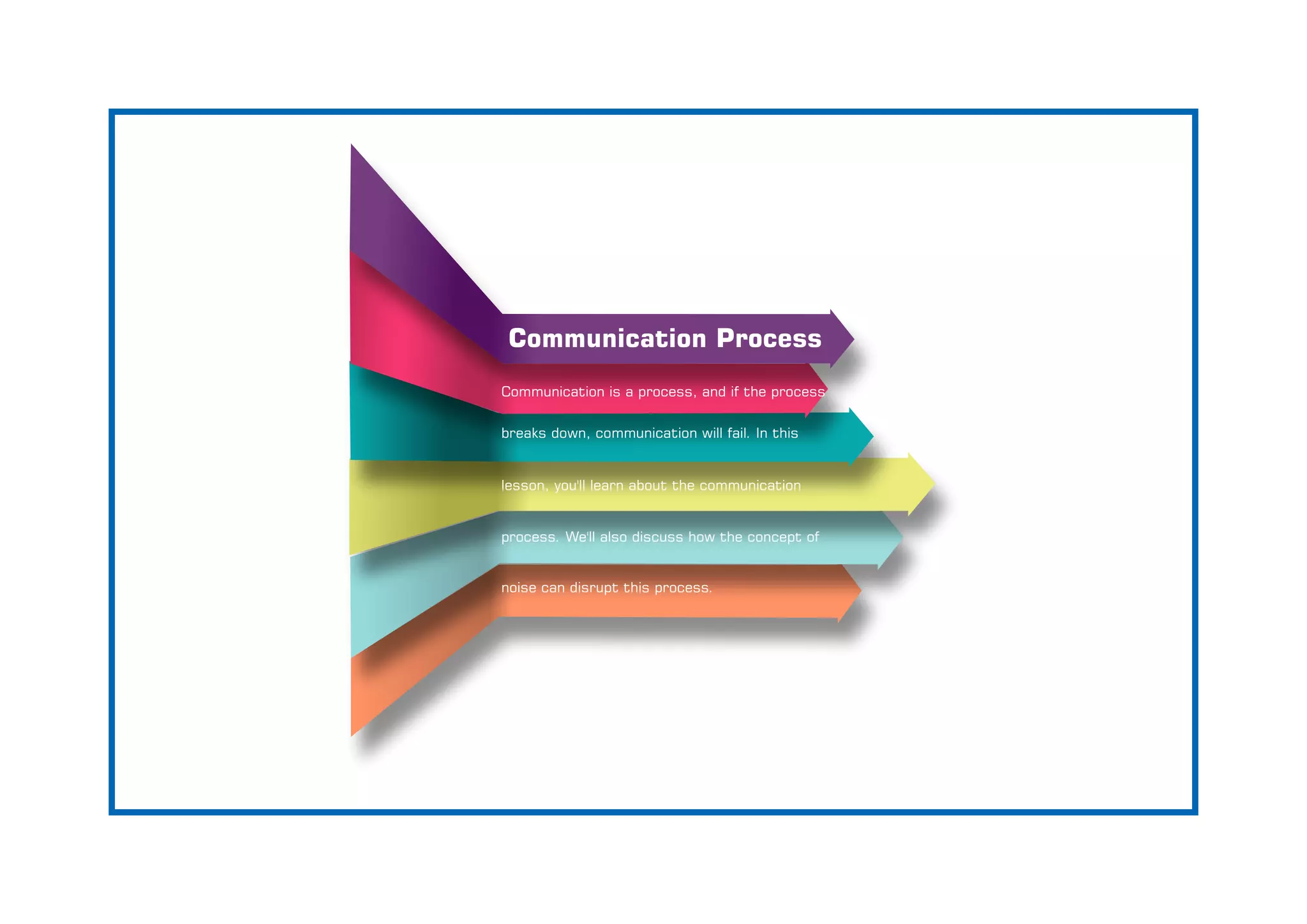 Communication Process
Communication is a process, and if the process
breaks down, communication will fail. In this
lesson, you'll learn about the communication
process. We'll also discuss how the concept of
noise can disrupt this process.
 