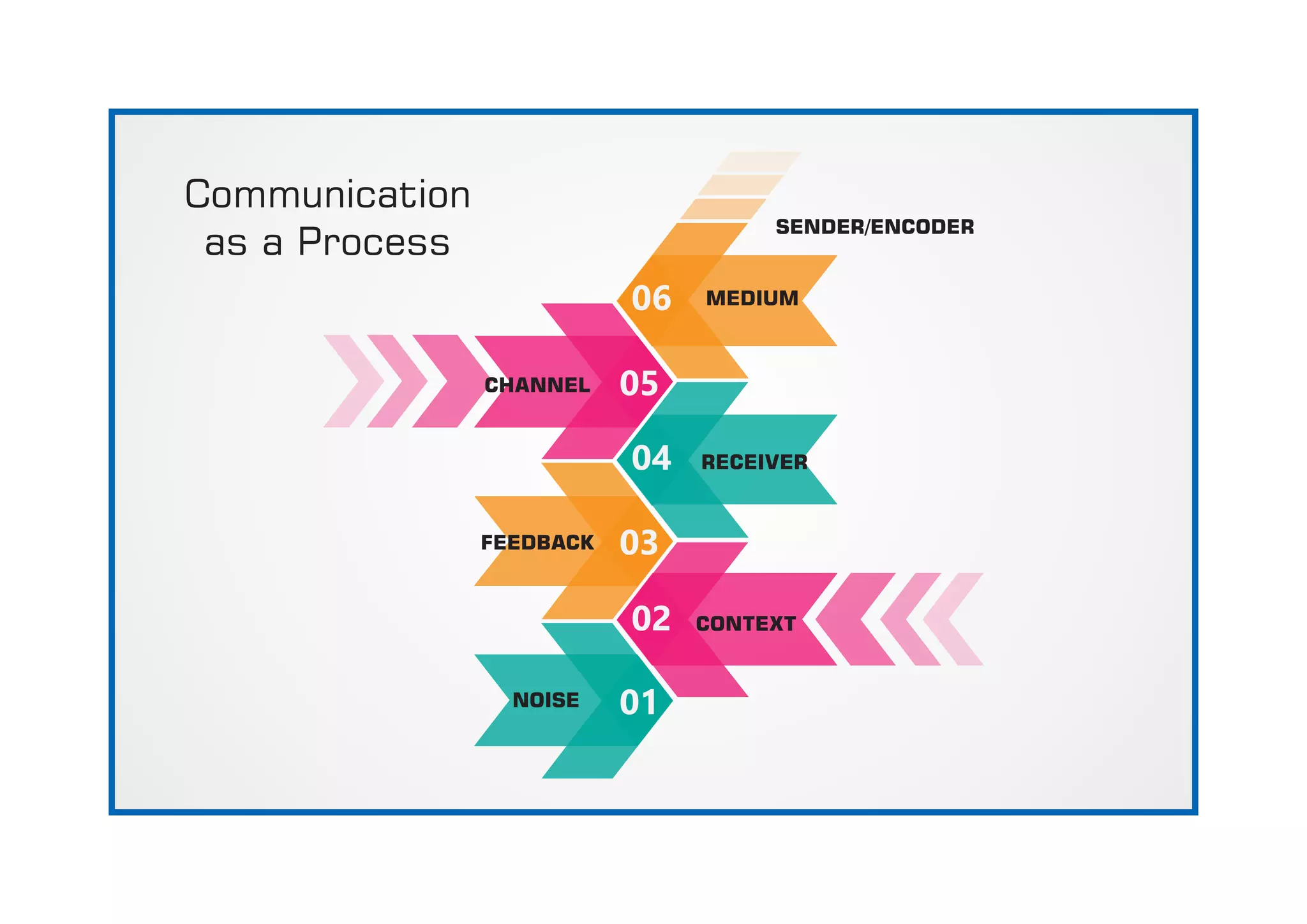Communication
as a Process
SENDER/ENCODER
MEDIUM
CHANNEL
RECEIVER
FEEDBACK
CONTEXT
NOISE
 