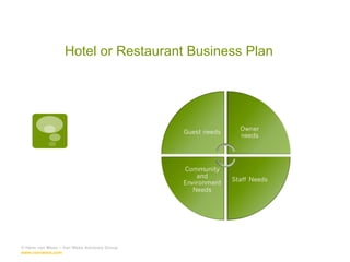 Hotel or Restaurant Business Plan © Hans van Wees – Van Wees Advisory Group  www.van-wees.com   