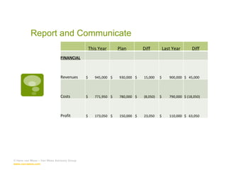 Report and Communicate © Hans van Wees – Van Wees Advisory Group  www.van-wees.com   This Year Plan Diff Last Year Diff FINANCIAL Revenues $  945,000  $  930,000  $  15,000  $  900,000  $  45,000  Costs $  771,950  $  780,000  $  (8,050) $  790,000  $ (18,050) Profit $  173,050  $  150,000  $  23,050  $  110,000  $  63,050  