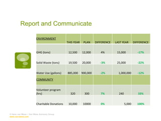 Report and Communicate © Hans van Wees – Van Wees Advisory Group  www.van-wees.com   ENVIRONMENT THIS YEAR PLAN DIFFERENCE LAST YEAR DIFFERENCE GHG (tons) 12,500  12,000  4% 15,000  -17% Solid Waste (tons) 19,500  20,000  -3% 25,000  -22% Water Use (gallons) 885,000  900,000  -2% 1,000,000  -12% COMMUNITY Volunteer program (hrs) 320  300 7% 240  33% Charitable Donations 10,000  10000 0% 5,000  100% 