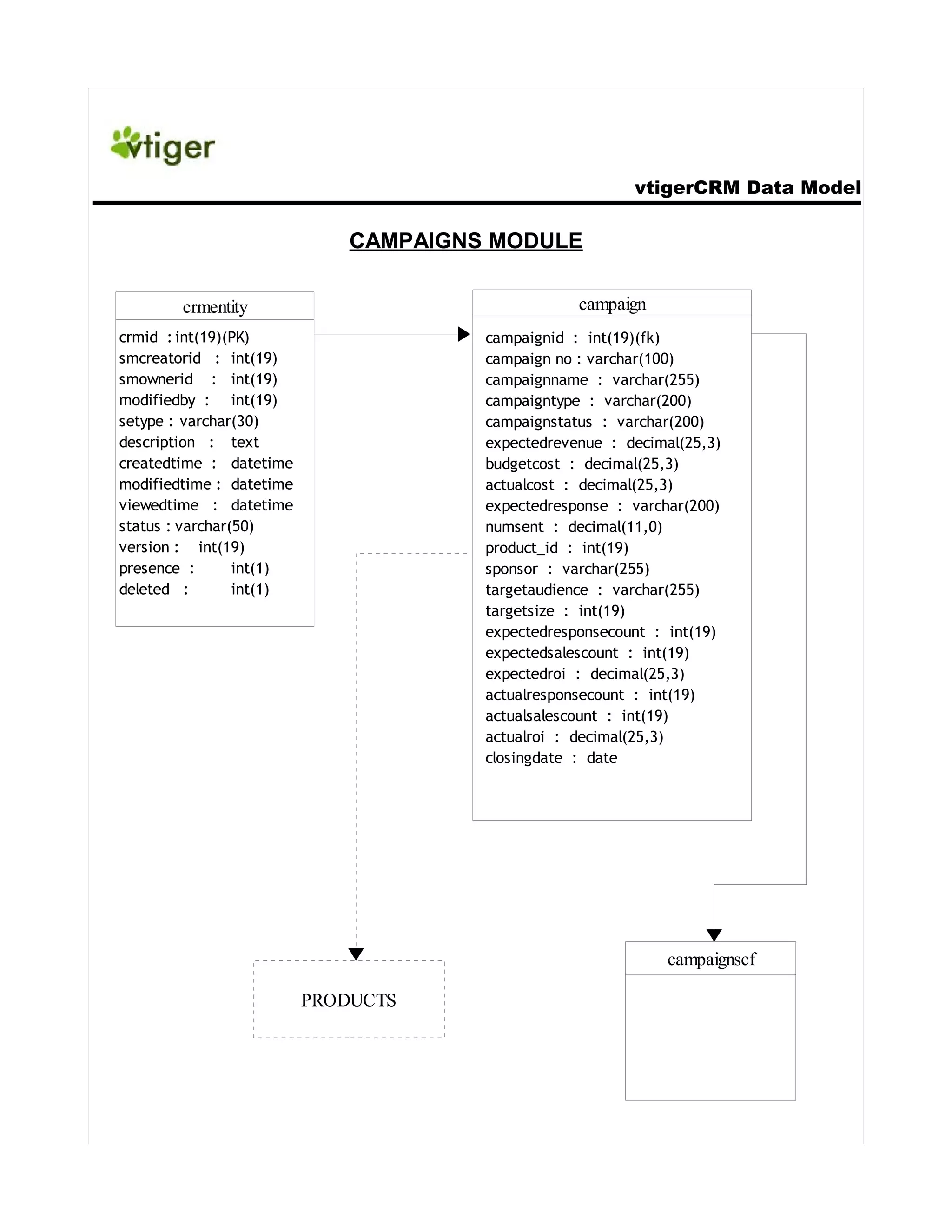 Vtiger crm datamodel_5.2.1 | PDF