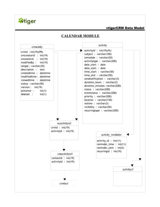 Vtiger crm datamodel_5.2.1 | PDF