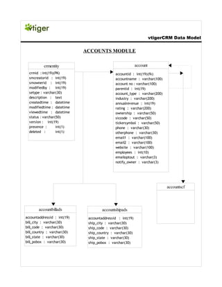 Vtiger crm datamodel_5.2.1 | PDF