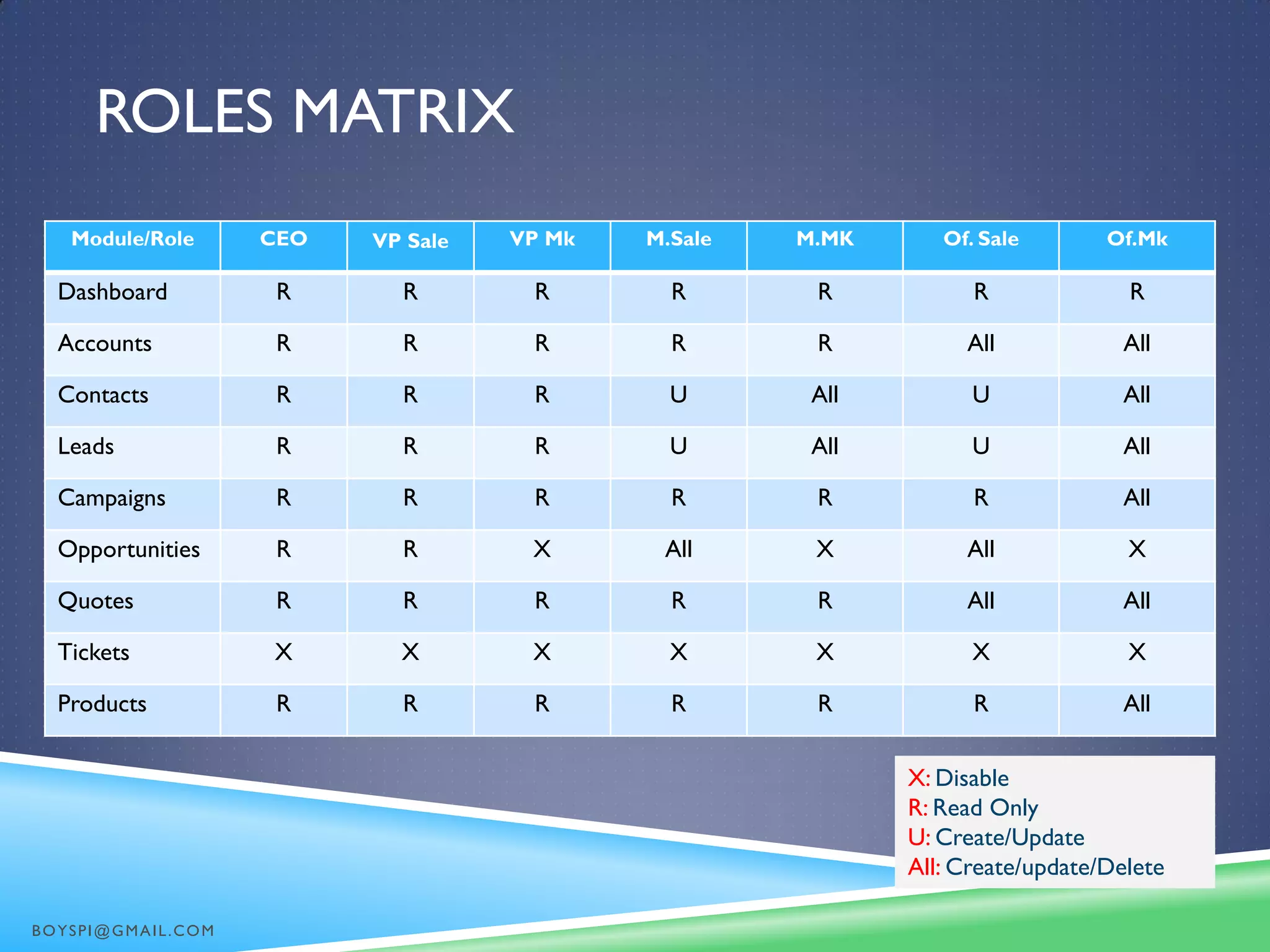 ROLES MATRIX
Module/Role CEO VP Sale VP Mk M.Sale M.MK Of. Sale Of.Mk
Dashboard R R R R R R R
Accounts R R R R R All All
Contacts R R R U All U All
Leads R R R U All U All
Campaigns R R R R R R All
Opportunities R R X All X All X
Quotes R R R R R All All
Tickets X X X X X X X
Products R R R R R R All
X: Disable
R: Read Only
U: Create/Update
All: Create/update/Delete
BOYSPI@GMAIL.COM
 