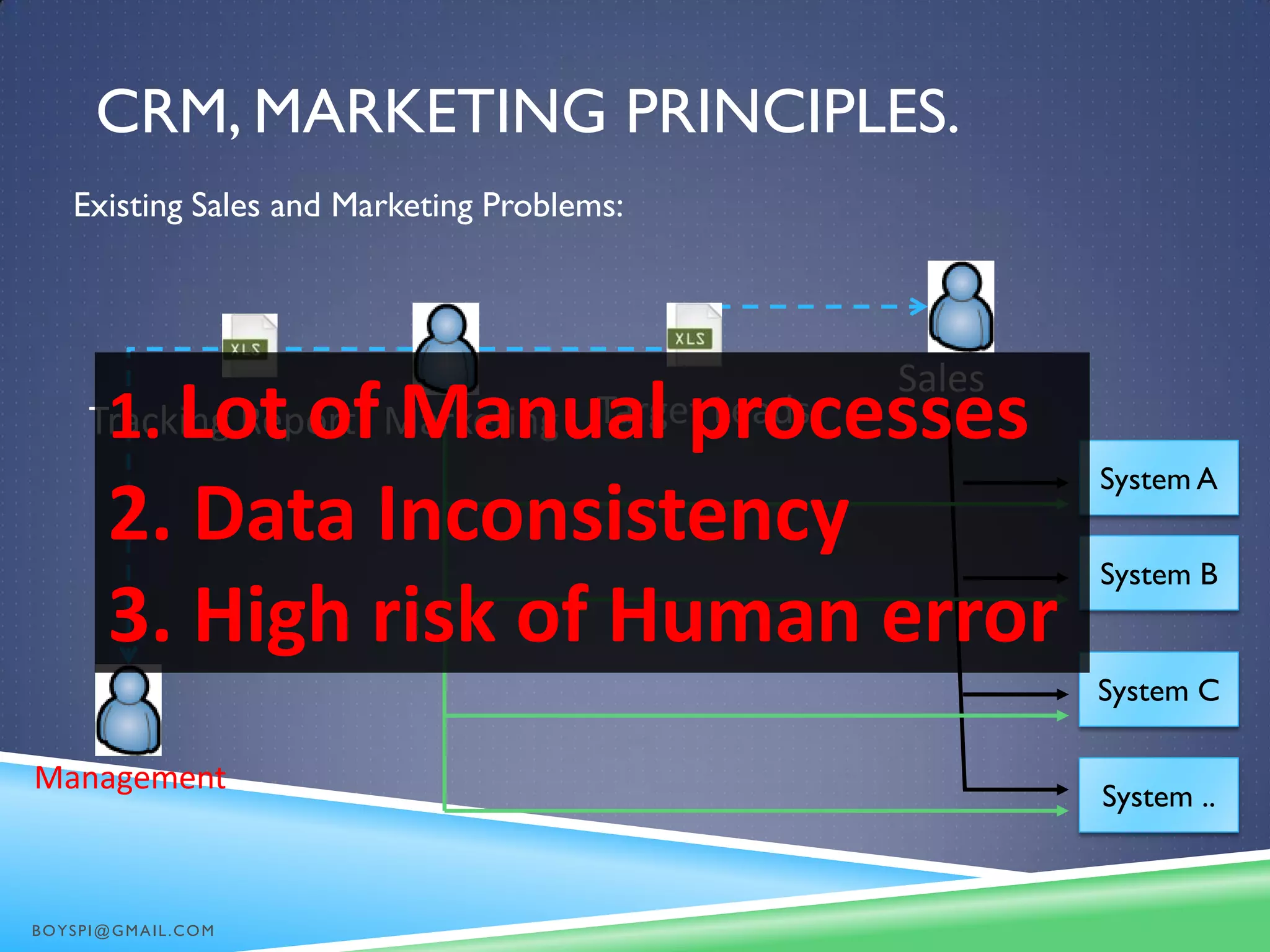 CRM, MARKETING PRINCIPLES.
Existing Sales and Marketing Problems:
Sales
Marketing
Management
System A
System B
System C
System ..
Target LeadsTracking Report1. Lot of Manual processes
2. Data Inconsistency
3. High risk of Human error
BOYSPI@GMAIL.COM
 