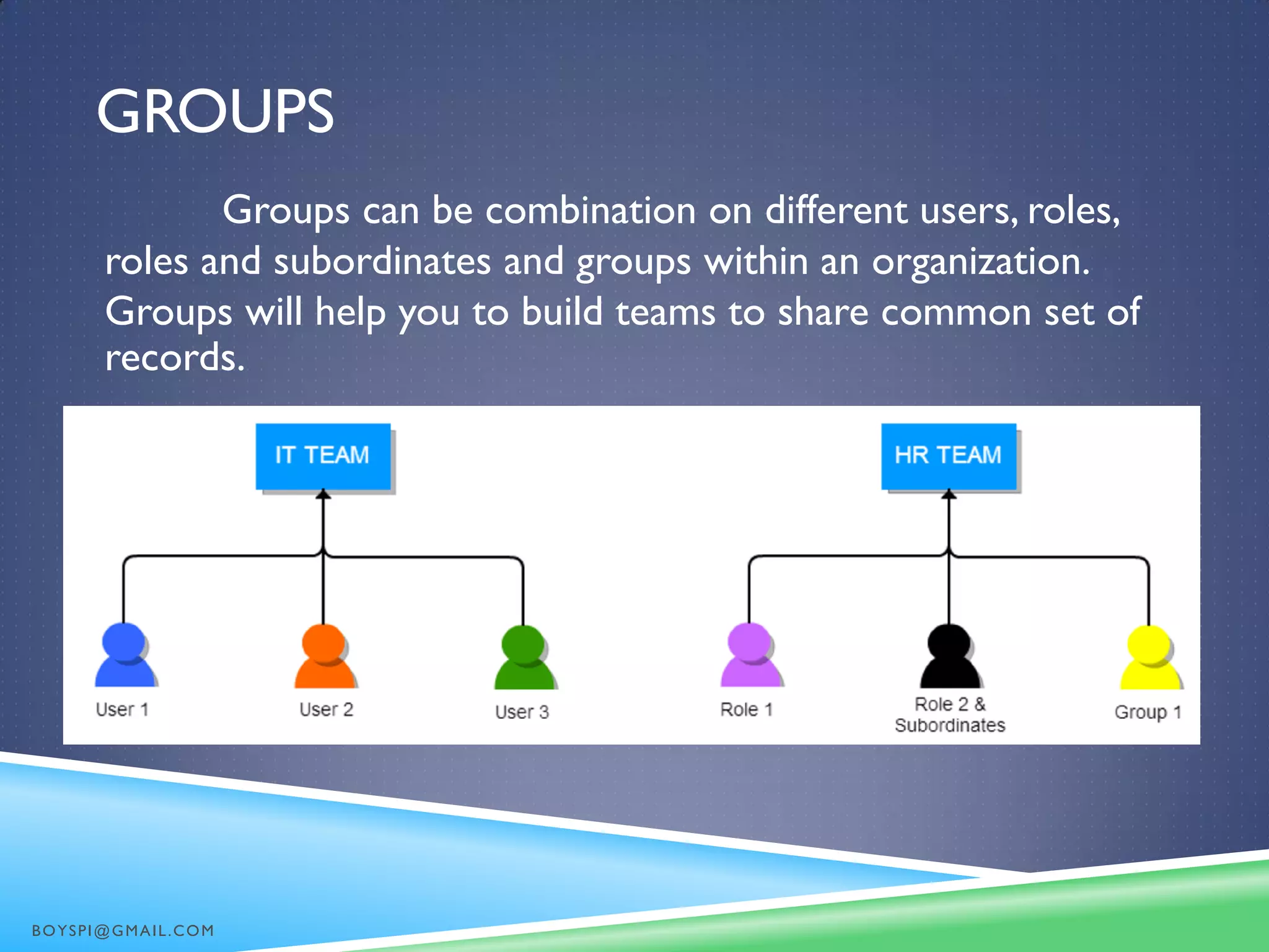 GROUPS
Groups can be combination on different users, roles,
roles and subordinates and groups within an organization.
Groups will help you to build teams to share common set of
records.
BOYSPI@GMAIL.COM
 