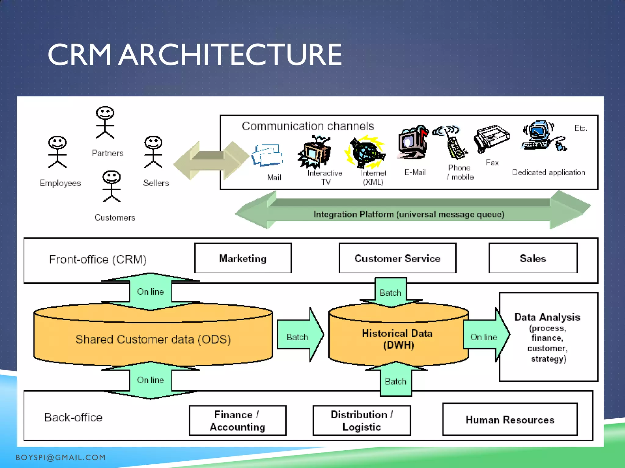 CRM ARCHITECTURE
BOYSPI@GMAIL.COM
 