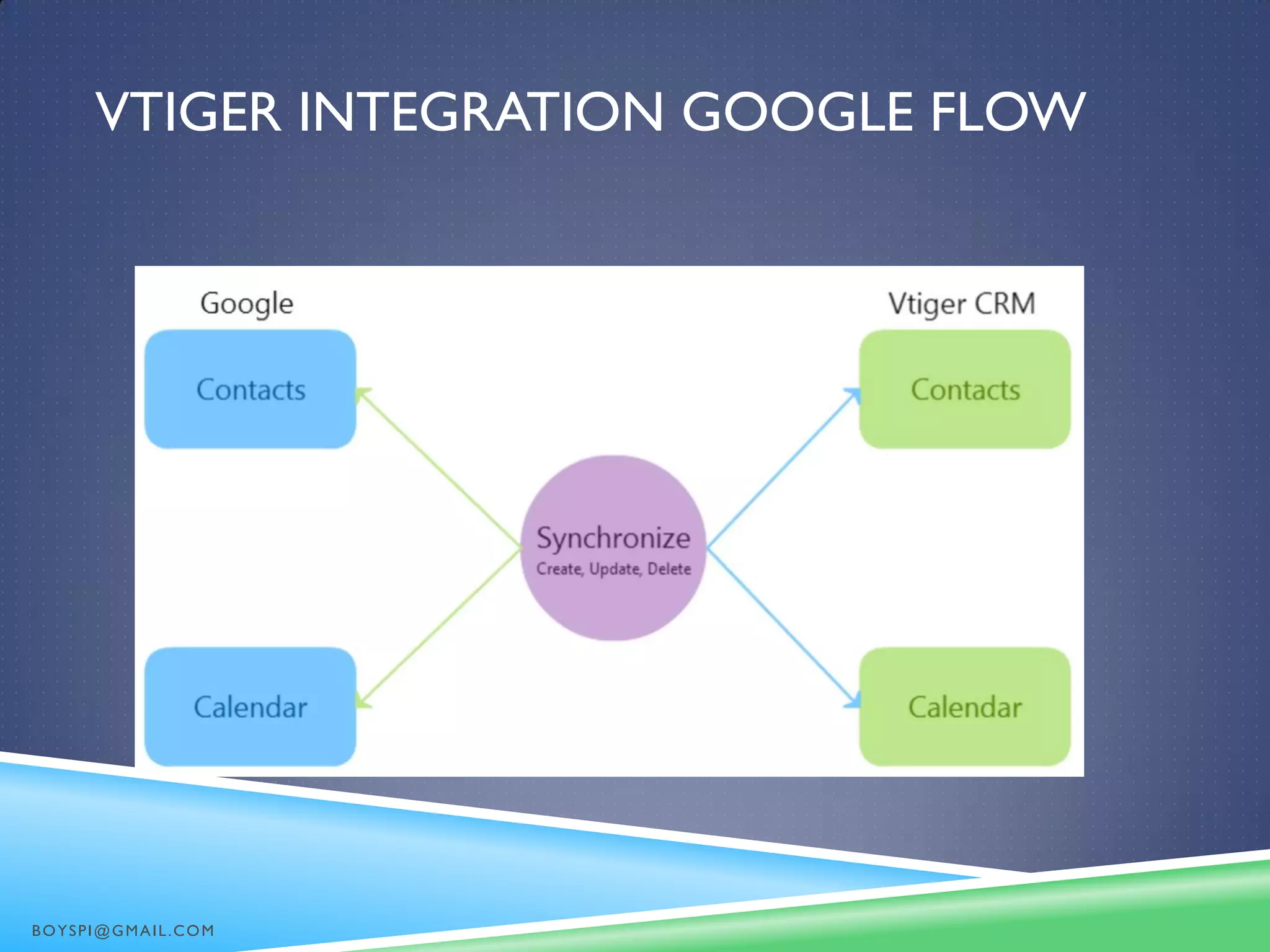 VTIGER INTEGRATION GOOGLE FLOW
BOYSPI@GMAIL.COM
 