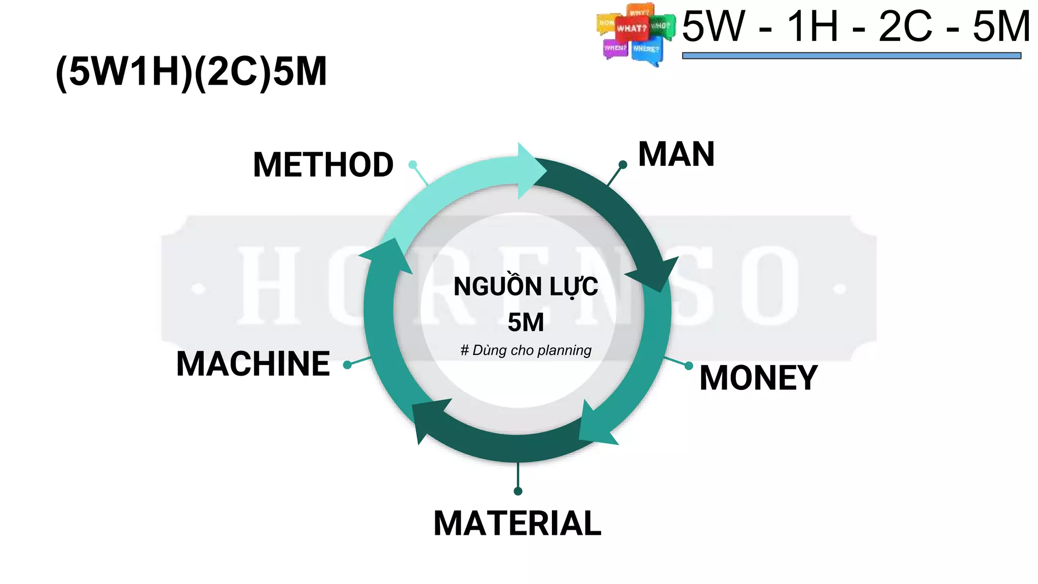 (5W1H)(2C)5M
5W - 1H - 2C - 5M
MAN
METHOD
MONEY
MACHINE
MATERIAL
NGUỒN LỰC
5M
# Dùng cho planning
 