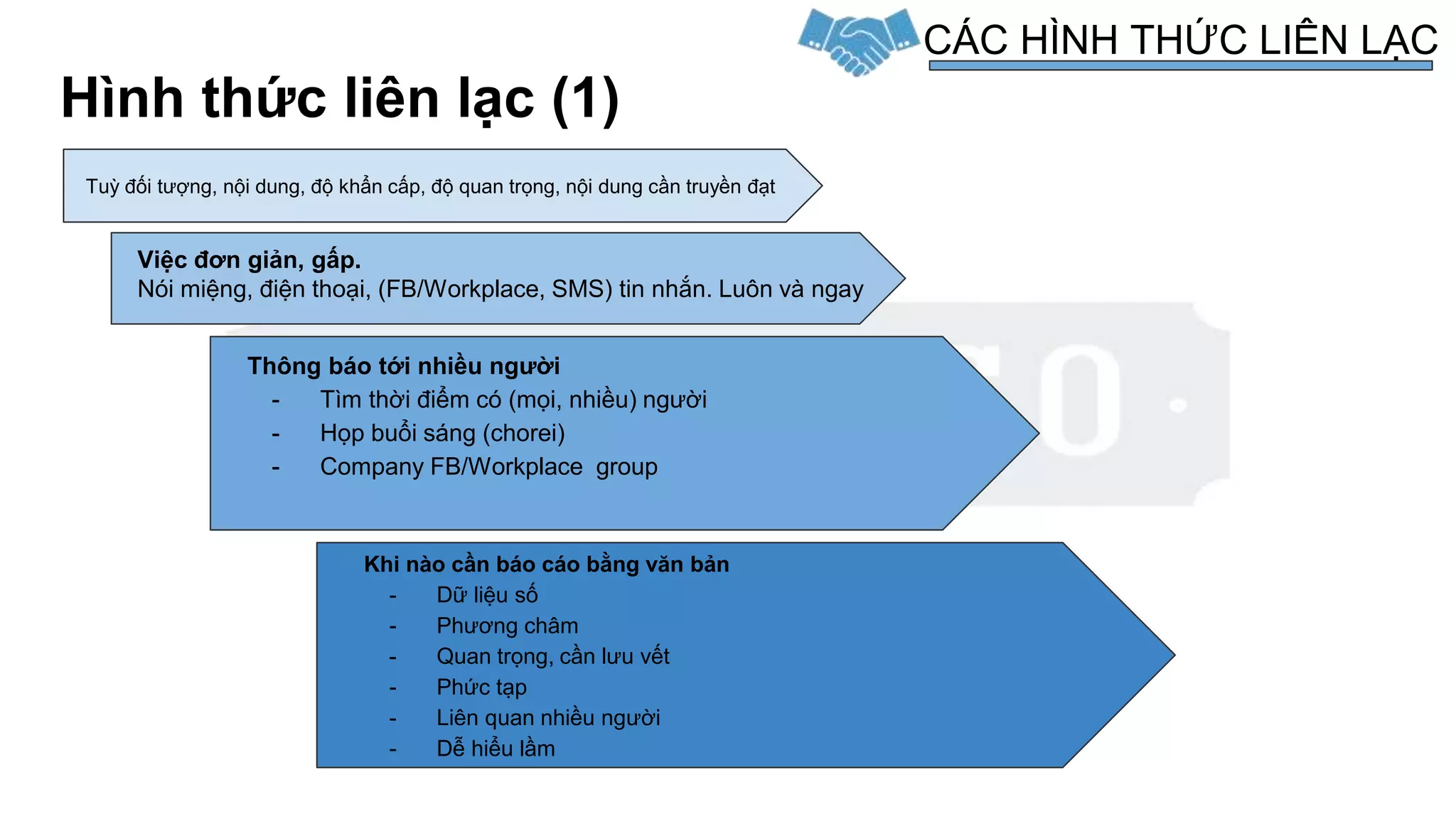 Hình thức liên lạc (1)
Tuỳ đối tượng, nội dung, độ khẩn cấp, độ quan trọng, nội dung cần truyền đạt
Việc đơn giản, gấp.
Nói miệng, điện thoại, (FB/Workplace, SMS) tin nhắn. Luôn và ngay
Thông báo tới nhiều người
- Tìm thời điểm có (mọi, nhiều) người
- Họp buổi sáng (chorei)
- Company FB/Workplace group
Khi nào cần báo cáo bằng văn bản
- Dữ liệu số
- Phương châm
- Quan trọng, cần lưu vết
- Phức tạp
- Liên quan nhiều người
- Dễ hiểu lầm
CÁC HÌNH THỨC LIÊN LẠC
 