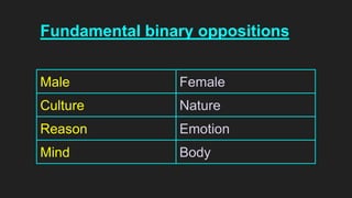 Fundamental binary oppositions
Male Female
Culture Nature
Reason Emotion
Mind Body
 