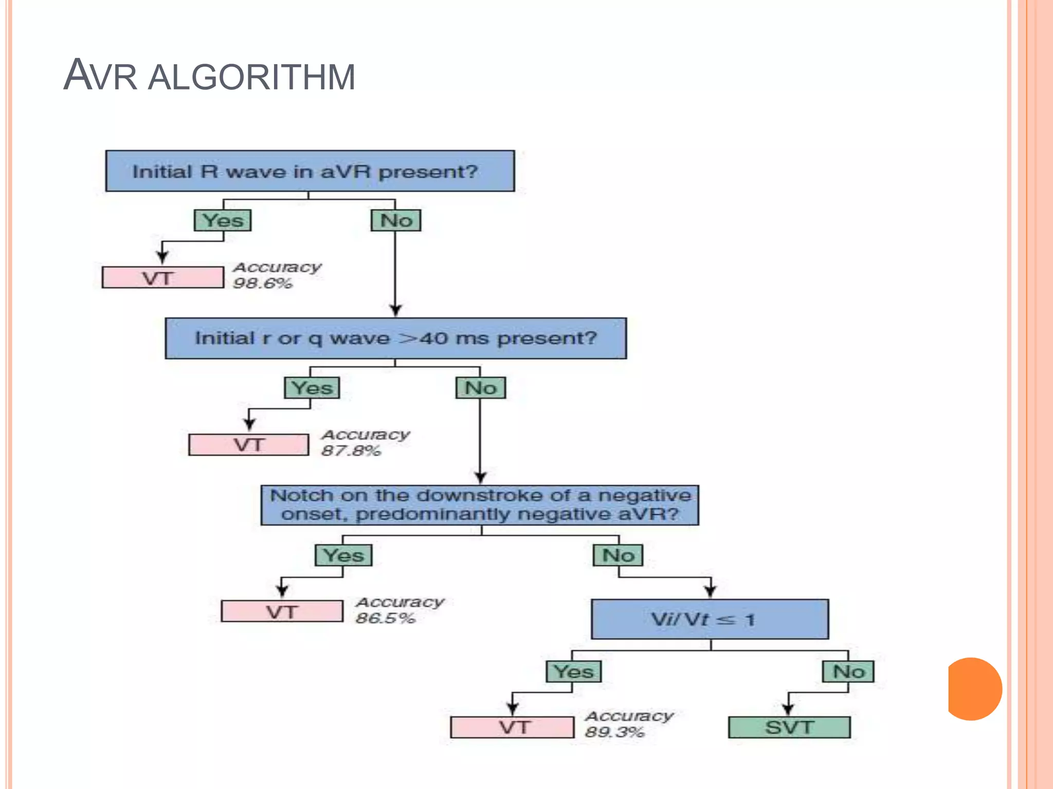AVR ALGORITHM
 