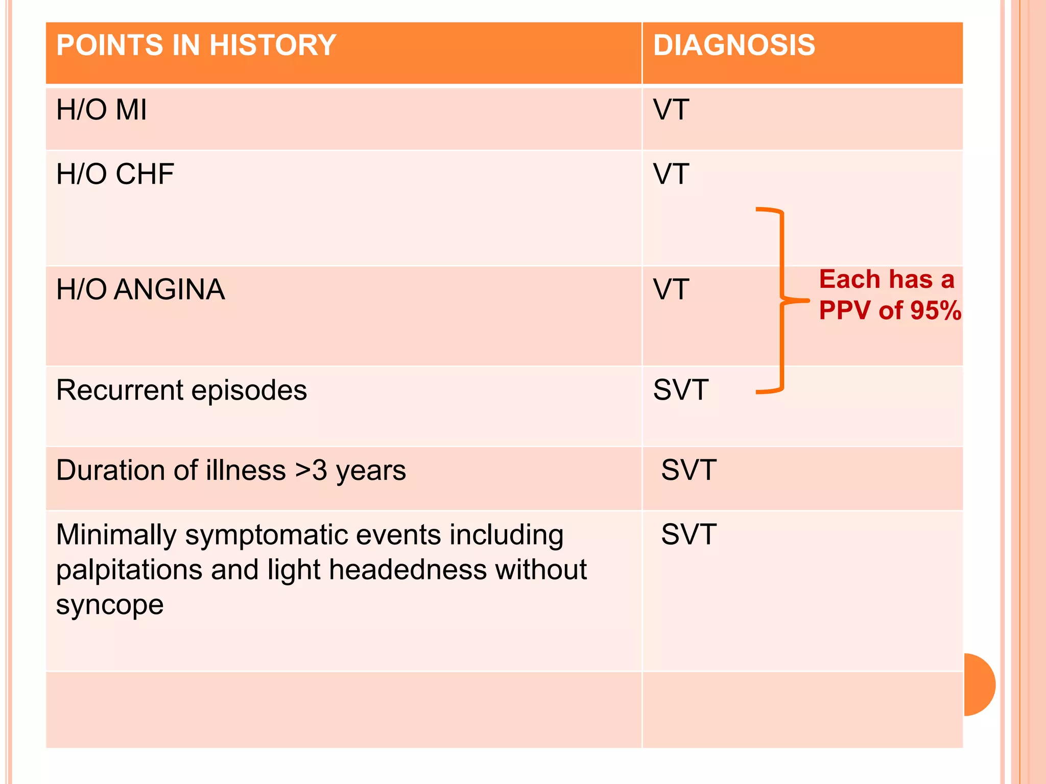 POINTS IN HISTORY DIAGNOSIS
H/O MI VT
H/O CHF VT
H/O ANGINA VT
Recurrent episodes SVT
Duration of illness >3 years SVT
Minimally symptomatic events including
palpitations and light headedness without
syncope
SVT
Each has a
PPV of 95%
 