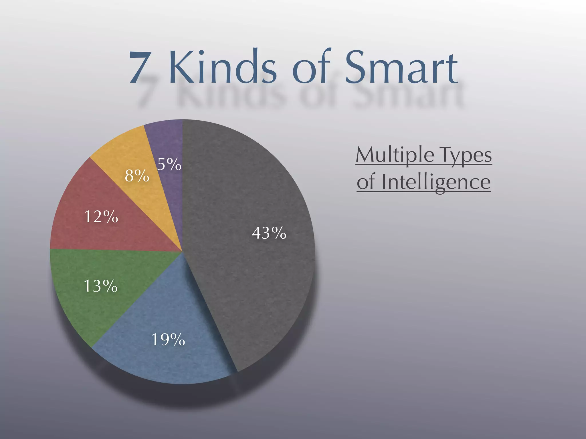 7 Kinds of Smart
           5%          Multiple Types
      8%               of Intelligence
12%
                 43%


13%


           19%
 