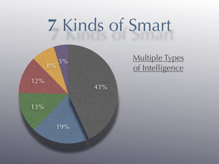 7 Kinds of Smart
           5%          Multiple Types
      8%               of Intelligence
12%
                 43%


13%


           19%
 