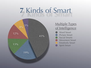 7 Kinds of Smart
           5%          Multiple Types
      8%               of Intelligence
                         Word Smart
12%                      Picture Smart
                 43%     Social Smarts
                         Movement Smart
                         Emotively Smart
13%                      Spirit Smart


           19%
 