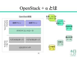 OpenStack + α とは
10
クラウドコントローラ
仮想マシン 仮想マシン
ベアメタルサーバ ベアメタルサーバ
L2/L3スイッチ
ア
ン
ダ
ー
ク
ラ
ウ
ド
ク
ラ
ウ
ド
ソ
フ
ト
ウ
ェ
ア
OpenStack基盤
ログ解析
ツール
監視・モニタ
リングツール
インシデント
管理ツール
問題管理
ツール
自動化
ツール
構成管理
ツール
 