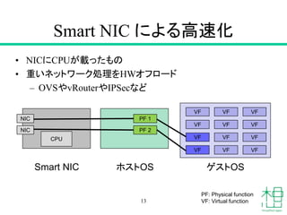 Smart NIC による高速化
• NICにCPUが載ったもの
• 重いネットワーク処理をHWオフロード
– OVSやvRouterやIPSecなど
13
CPU
NIC
NIC
VF
VF
VF
VF
VF
VF
VF
VF
VF
VF
PF 1
VF
PF 2
VF
Smart NIC ホストOS ゲストOS
PF: Physical function
VF: Virtual function
 