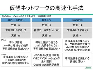 仮想ネットワークの高速化手法
15
OVS + DPDK SR-IOV SmartNIC
OVS(Open vSwitch)での仮想ネットワークの高速化手法
性能：△ 性能：○ 性能：○
管理のしやすさ：○ 管理のしやすさ：△（×） 管理のしやすさ：○
導入が容易
ユーザは意識せず使用
専用設備を必要としない
帯域上限まで使える
ＶＭに負荷をかけない
専用設備を必要としない
帯域上限まで使える？
ユーザは意識せず使用
VMに負荷をかけない
ＶＦの割当・変更は不要
実績：△ 実績：△ 実績：×
帯域上限まで使えない
DPDK処理用のVM
（CPU処理）を割り当てる
VFの割当・変更が手動
VMのマイグレーション作
業が面倒
OpenStack連携が未熟
専用設備を必要とする
実績は乏しい
Cons
Pros
 