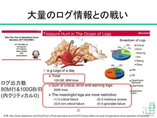 大量のログ情報との戦い
22
引用：http://www.slideshare.net/VirtualTech-JP/ntt-openstack-summit-2015-tokyo-after-one-year-of-openstack-cloud-operation-ntt-docomo
ログ出力数
80M行&100GB/日
(内クリティカル０)
 