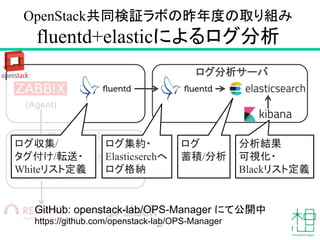 OpenStack共同検証ラボの昨年度の取り組み
fluentd+elasticによるログ分析
23
ログ分析サーバ
監視サーバ
(Agent)
(Server)
ログ収集/
タグ付け/転送・
Whiteリスト定義
ログ集約・
Elasticserchへ
ログ格納
ログ
蓄積/分析
分析結果
可視化・
Blackリスト定義
GitHub: openstack-lab/OPS-Manager にて公開中
https://github.com/openstack-lab/OPS-Manager
 