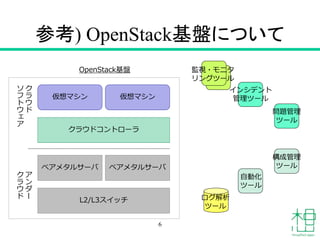 参考) OpenStack基盤について
6
クラウドコントローラ
仮想マシン 仮想マシン
ベアメタルサーバ ベアメタルサーバ
L2/L3スイッチ
ア
ン
ダ
ー
ク
ラ
ウ
ド
ク
ラ
ウ
ド
ソ
フ
ト
ウ
ェ
ア
OpenStack基盤
ログ解析
ツール
監視・モニタ
リングツール
インシデント
管理ツール
問題管理
ツール
自動化
ツール
構成管理
ツール
 