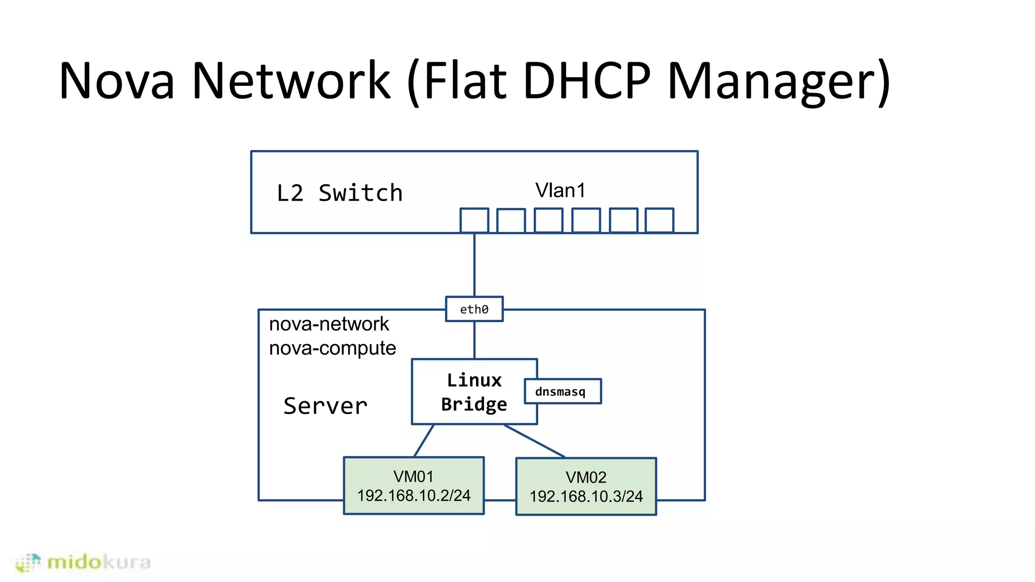 Server
eth0
Linux
Bridge
VM01
192.168.10.2/24
Nova Network (Flat DHCP Manager)
L2 Switch Vlan1
nova-network
nova-compute
VM02
192.168.10.3/24
dnsmasq
 