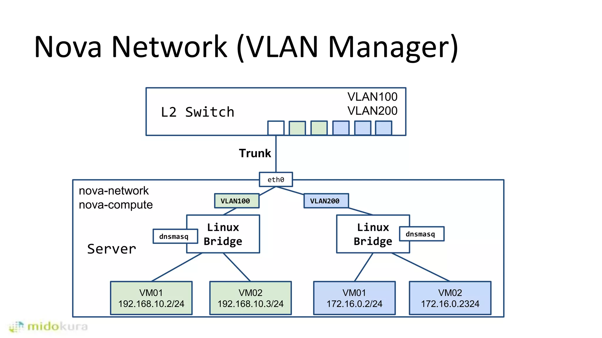 Server
eth0
Linux
Bridge
VM01
192.168.10.2/24
Nova Network (VLAN Manager)
L2 Switch
Trunk
nova-network
nova-compute
VM02
192.168.10.3/24
dnsmasq
Linux
Bridge
dnsmasq
VM01
172.16.0.2/24
VM02
172.16.0.2324
VLAN100 VLAN200
VLAN100
VLAN200
 