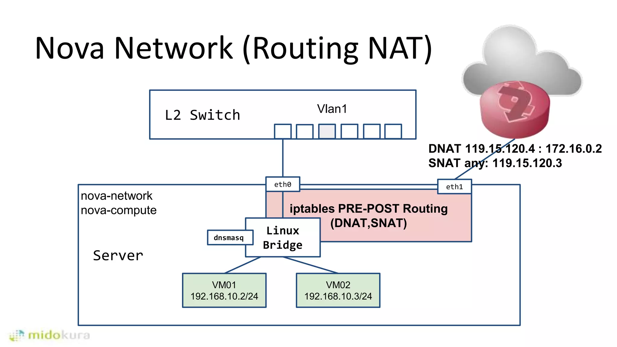 Server
iptables PRE-POST Routing
(DNAT,SNAT)
eth0
VM01
192.168.10.2/24
L2 Switch
nova-network
nova-compute
VM02
192.168.10.3/24
Vlan1
Nova Network (Routing NAT)
DNAT 119.15.120.4 : 172.16.0.2
SNAT any: 119.15.120.3
eth1
Linux
Bridge
dnsmasq
 