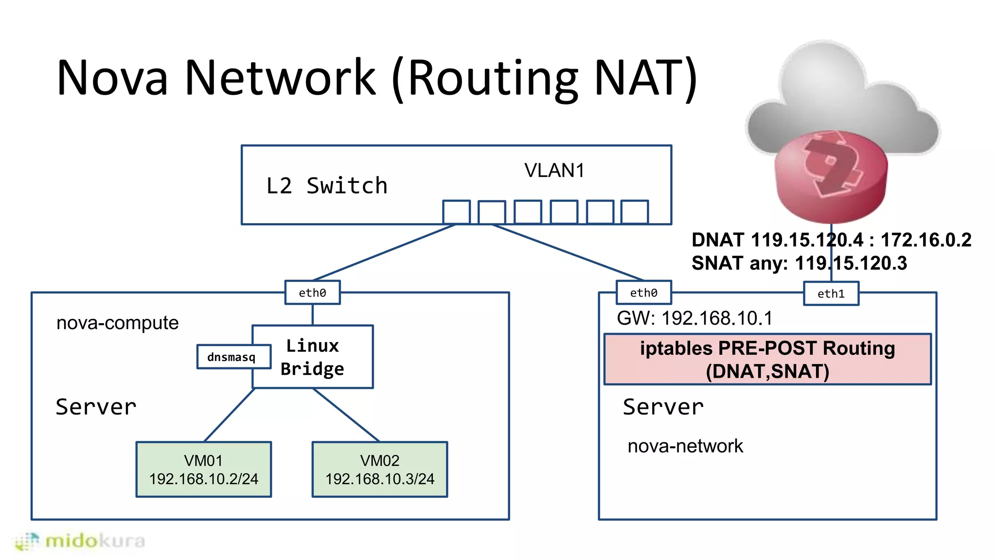 Server
iptables PRE-POST Routing
(DNAT,SNAT)
Server
eth0
VM01
192.168.10.2/24
L2 Switch
nova-compute
VM02
192.168.10.3/24
VLAN1
Nova Network (Routing NAT)
DNAT 119.15.120.4 : 172.16.0.2
SNAT any: 119.15.120.3
eth1
Linux
Bridge
dnsmasq
eth0
nova-network
GW: 192.168.10.1
 