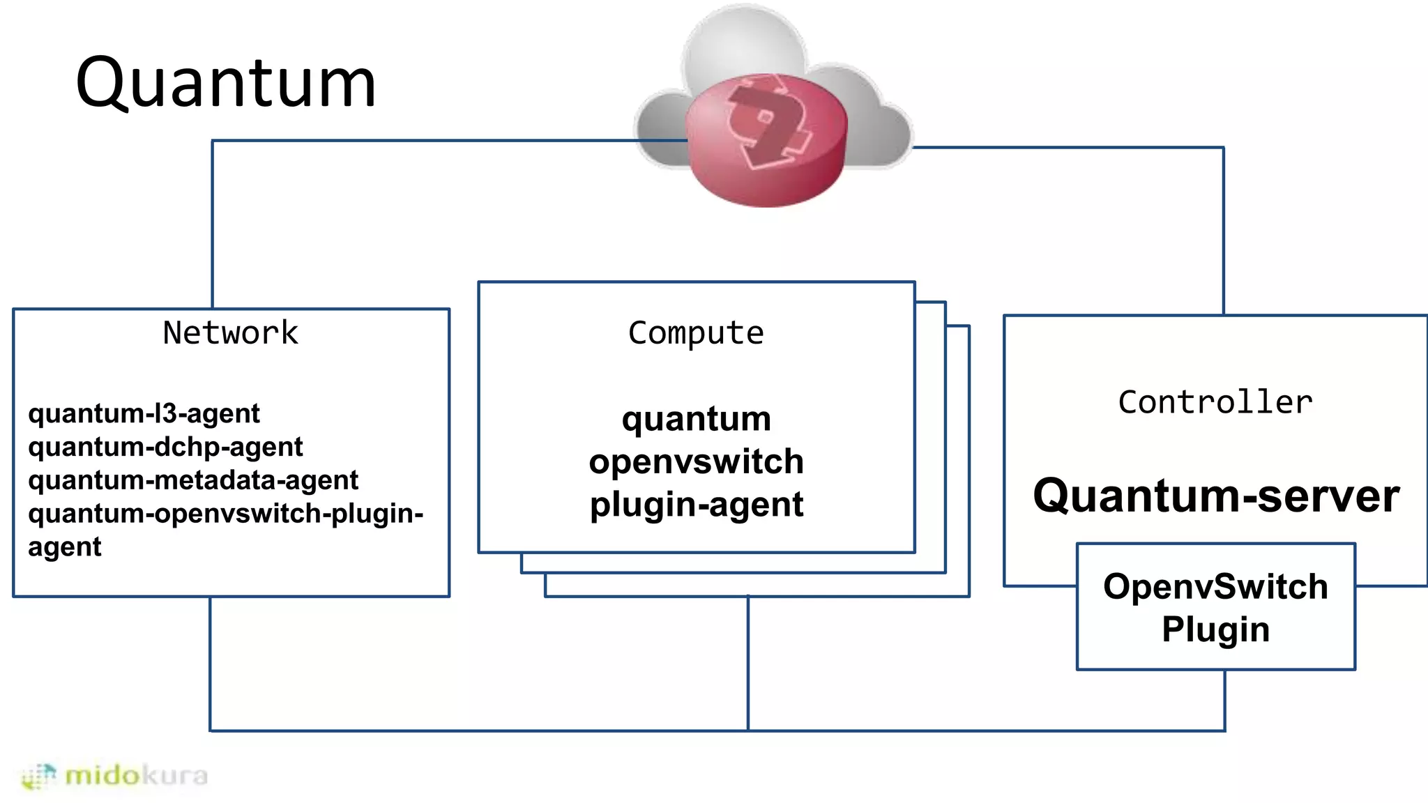 Compute
ovs-agent
Quantum
Controller
Quantum-server
Compute
ovs-agent
Compute
quantum
openvswitch
plugin-agent
Network
quantum-l3-agent
quantum-dchp-agent
quantum-metadata-agent
quantum-openvswitch-plugin-
agent
OpenvSwitch
Plugin
 