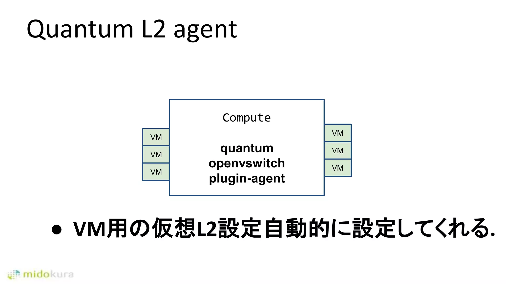 Quantum L2 agent
● VM用の仮想L2設定自動的に設定してくれる.
Compute
quantum
openvswitch
plugin-agent
VM
VM
VM
VM
VM
VM
 
