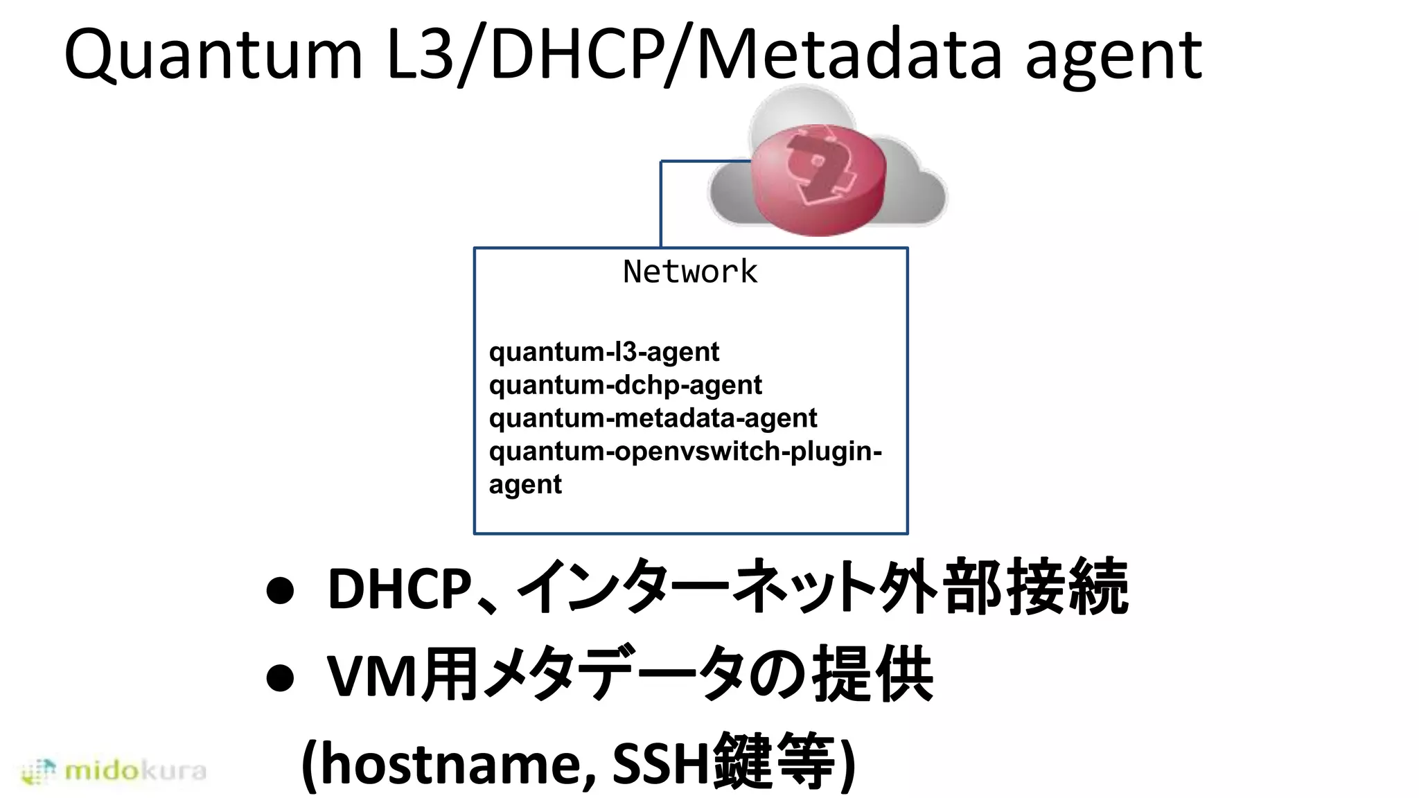 Quantum L3/DHCP/Metadata agent
● DHCP、インターネット外部接続
● VM用メタデータの提供
(hostname, SSH鍵等)
Network
quantum-l3-agent
quantum-dchp-agent
quantum-metadata-agent
quantum-openvswitch-plugin-
agent
 