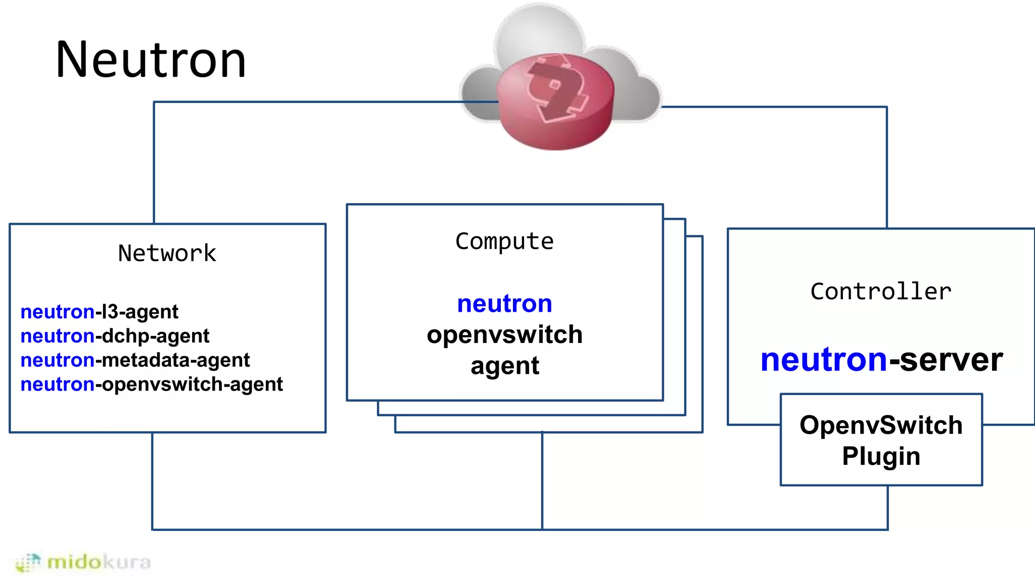 Compute
ovs-agent
Neutron
Controller
neutron-server
Compute
ovs-agent
Compute
neutron
openvswitch
agent
Network
neutron-l3-agent
neutron-dchp-agent
neutron-metadata-agent
neutron-openvswitch-agent
OpenvSwitch
Plugin
 