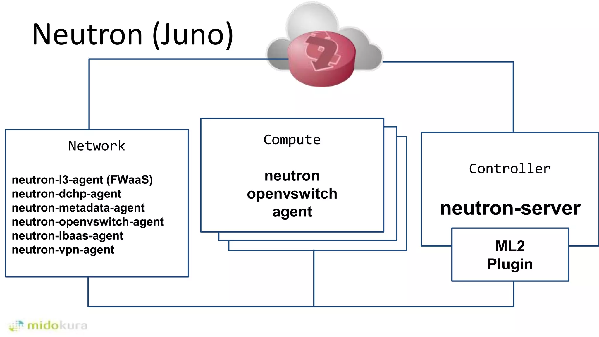 Compute
ovs-agent
Neutron (Juno)
Controller
neutron-server
Compute
ovs-agent
Compute
neutron
openvswitch
agent
Network
neutron-l3-agent (FWaaS)
neutron-dchp-agent
neutron-metadata-agent
neutron-openvswitch-agent
neutron-lbaas-agent
neutron-vpn-agent ML2
Plugin
 